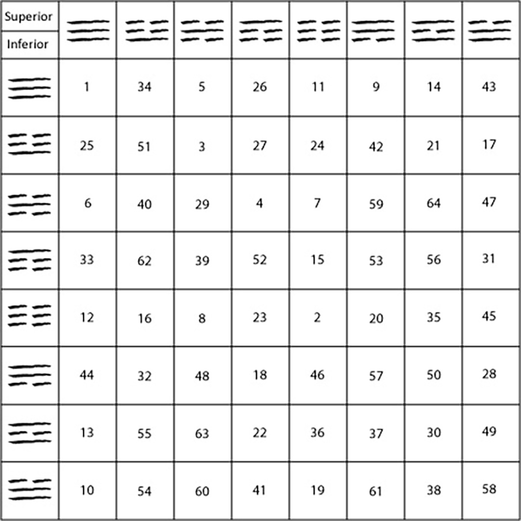 tabla hexagramas