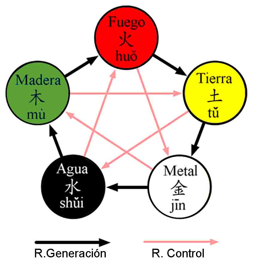 cinco elementos. Ciclo generación y ciclo de control